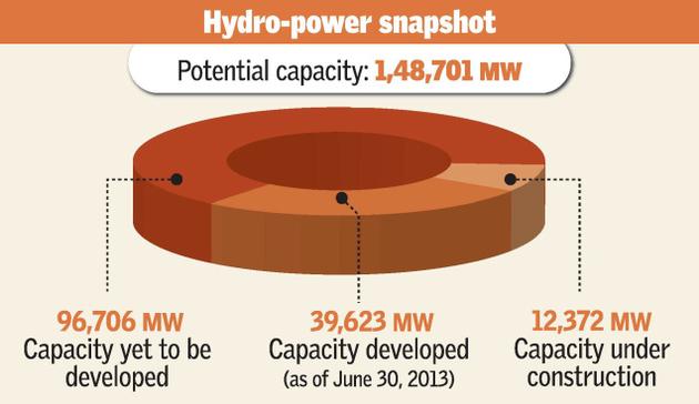 hydroelectric power in india