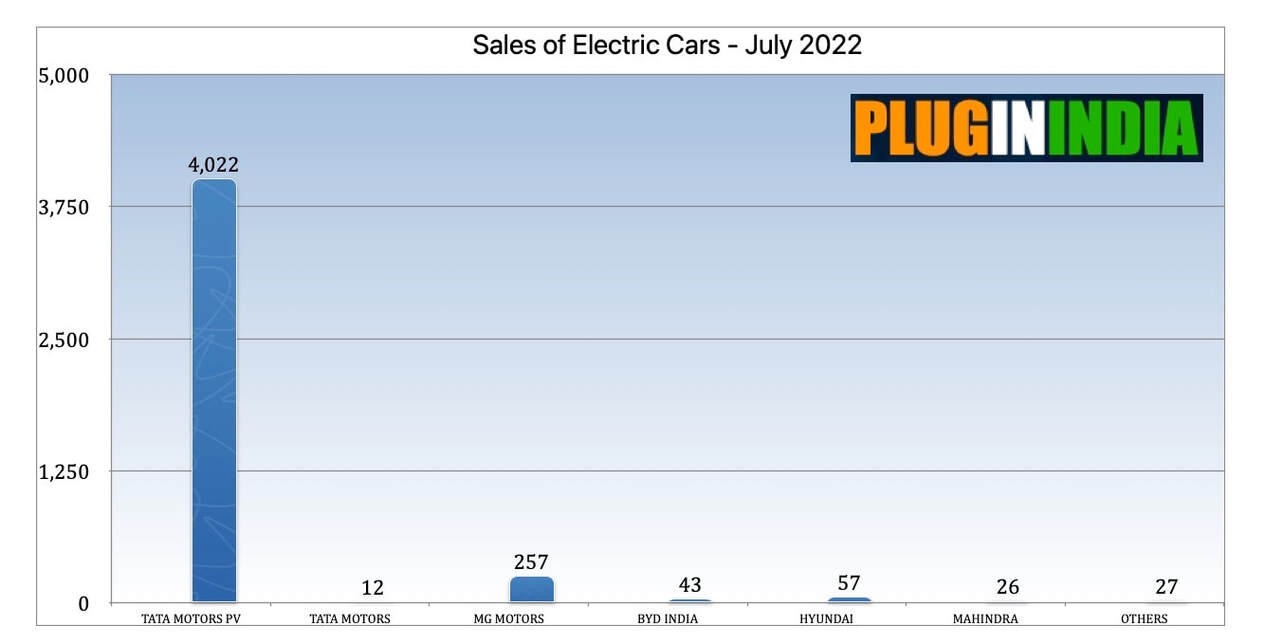 India Sales of Electric Cars  July 2022  PluginIndia Electric Vehicles